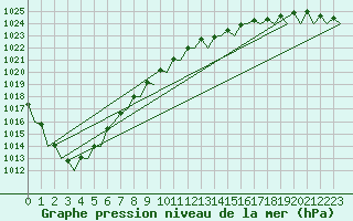 Courbe de la pression atmosphrique pour Oostende (Be)
