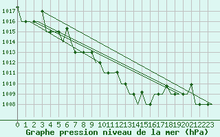 Courbe de la pression atmosphrique pour Saransk