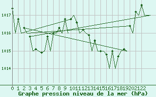 Courbe de la pression atmosphrique pour Menorca / Mahon