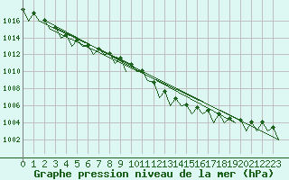 Courbe de la pression atmosphrique pour Hannover