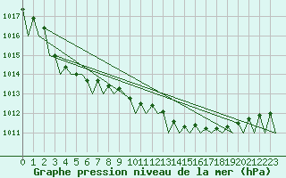 Courbe de la pression atmosphrique pour Vlissingen