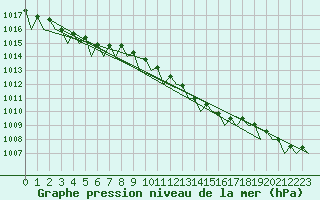 Courbe de la pression atmosphrique pour Platform L9-ff-1 Sea