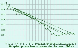 Courbe de la pression atmosphrique pour Poznan