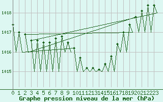 Courbe de la pression atmosphrique pour Genve (Sw)