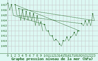 Courbe de la pression atmosphrique pour Salzburg-Flughafen