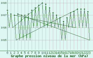 Courbe de la pression atmosphrique pour Katowice