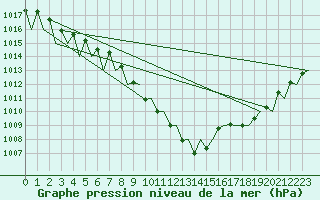 Courbe de la pression atmosphrique pour Logrono (Esp)