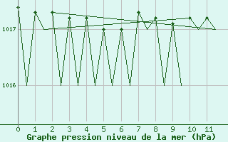 Courbe de la pression atmosphrique pour Hohn