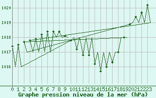 Courbe de la pression atmosphrique pour Buechel
