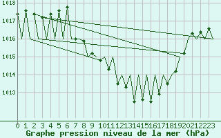 Courbe de la pression atmosphrique pour Vitoria