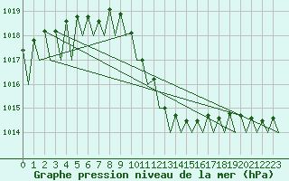 Courbe de la pression atmosphrique pour Bratislava Ivanka
