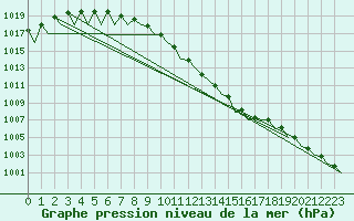 Courbe de la pression atmosphrique pour Kuopio