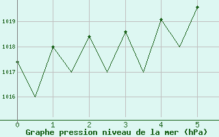 Courbe de la pression atmosphrique pour Kuusamo