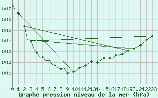 Courbe de la pression atmosphrique pour Bella Bella (Campbell Island) Airport