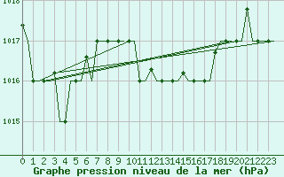 Courbe de la pression atmosphrique pour Souda Airport