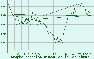 Courbe de la pression atmosphrique pour San Sebastian (Esp)