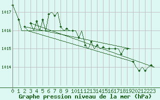 Courbe de la pression atmosphrique pour Maastricht / Zuid Limburg (PB)