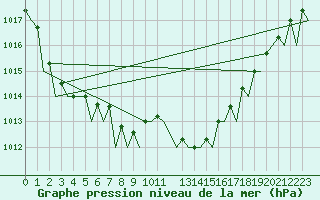 Courbe de la pression atmosphrique pour La Coruna / Alvedro