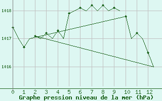 Courbe de la pression atmosphrique pour Bonn (All)