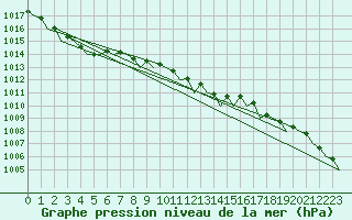 Courbe de la pression atmosphrique pour Deelen