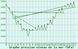 Courbe de la pression atmosphrique pour Groningen Airport Eelde