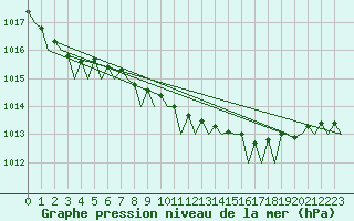 Courbe de la pression atmosphrique pour Santander / Parayas