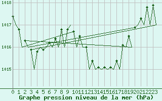 Courbe de la pression atmosphrique pour Almeria / Aeropuerto
