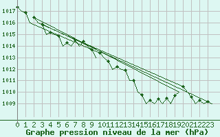 Courbe de la pression atmosphrique pour London / Heathrow (UK)