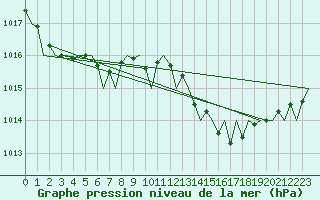 Courbe de la pression atmosphrique pour Asturias / Aviles