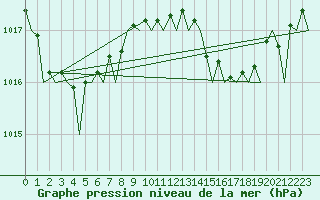 Courbe de la pression atmosphrique pour Gran Canaria - Canary Islands