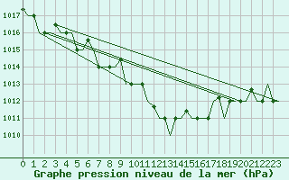 Courbe de la pression atmosphrique pour Enfidha Hammamet