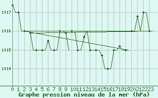 Courbe de la pression atmosphrique pour Rabat-Sale