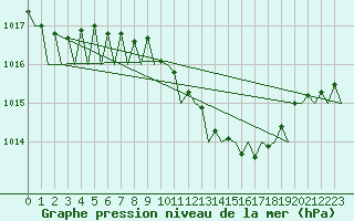 Courbe de la pression atmosphrique pour Poznan