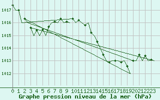 Courbe de la pression atmosphrique pour Faro / Aeroporto