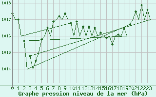 Courbe de la pression atmosphrique pour Ibiza (Esp)