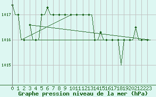 Courbe de la pression atmosphrique pour Dar-El-Beida