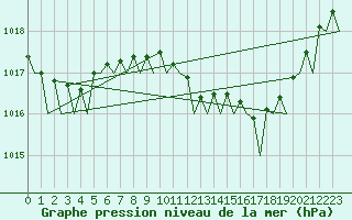Courbe de la pression atmosphrique pour Santander / Parayas