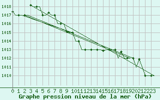 Courbe de la pression atmosphrique pour Groznyj