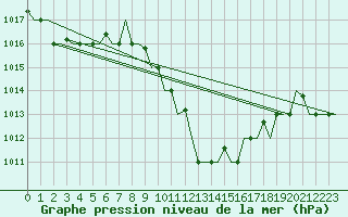 Courbe de la pression atmosphrique pour Dar-El-Beida