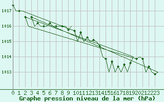 Courbe de la pression atmosphrique pour Kirkwall Airport