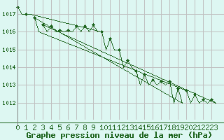 Courbe de la pression atmosphrique pour Amsterdam Airport Schiphol