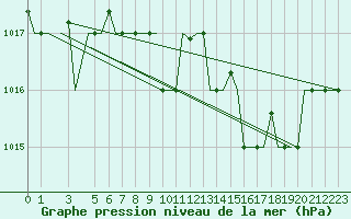 Courbe de la pression atmosphrique pour Alghero
