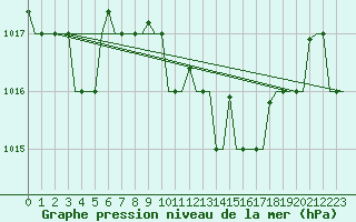 Courbe de la pression atmosphrique pour Olbia / Costa Smeralda