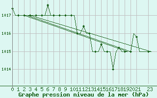 Courbe de la pression atmosphrique pour Andravida Airport