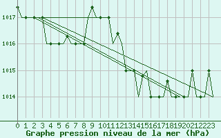 Courbe de la pression atmosphrique pour Firenze / Peretola