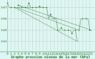 Courbe de la pression atmosphrique pour Enfidha Hammamet