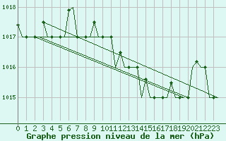 Courbe de la pression atmosphrique pour Olbia / Costa Smeralda
