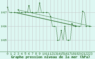 Courbe de la pression atmosphrique pour Bari / Palese Macchie