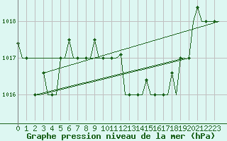 Courbe de la pression atmosphrique pour Annaba