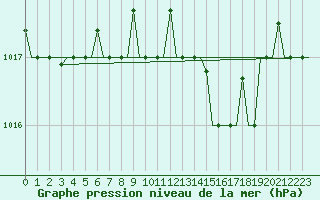 Courbe de la pression atmosphrique pour Napoli / Capodichino